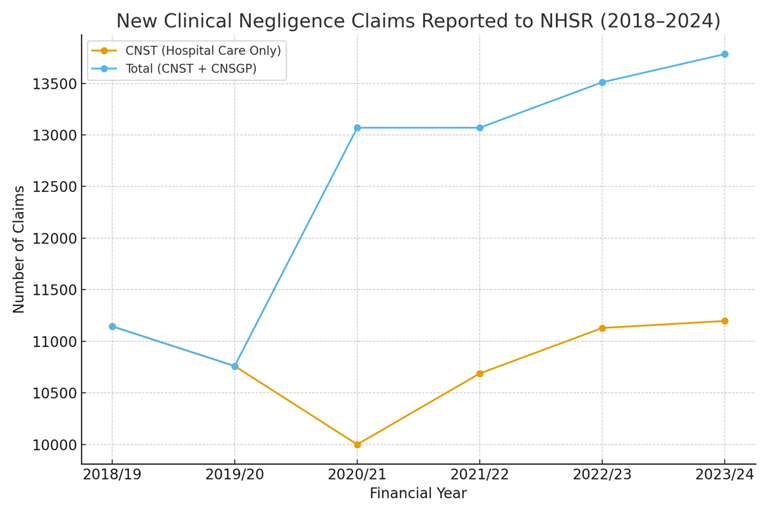 New Clinical Negligence Claims Reported to NHSR