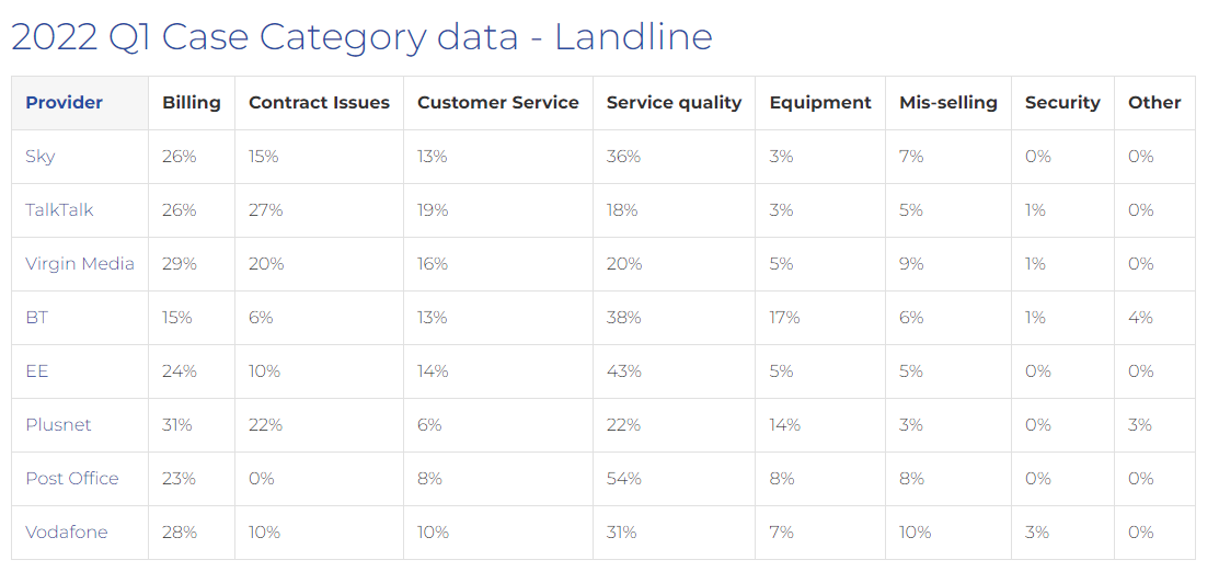 2022 Q1 Landline